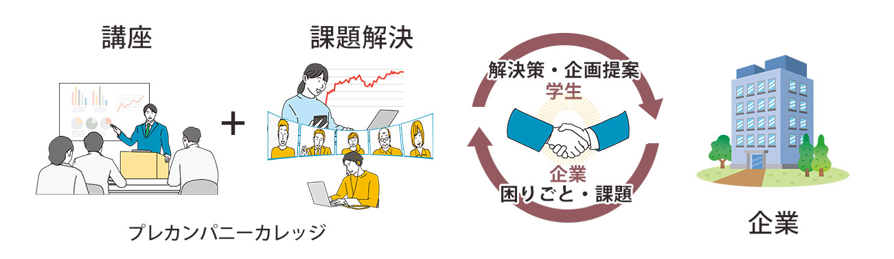 プレカンパニーカレッジと企業・課題解決で連携